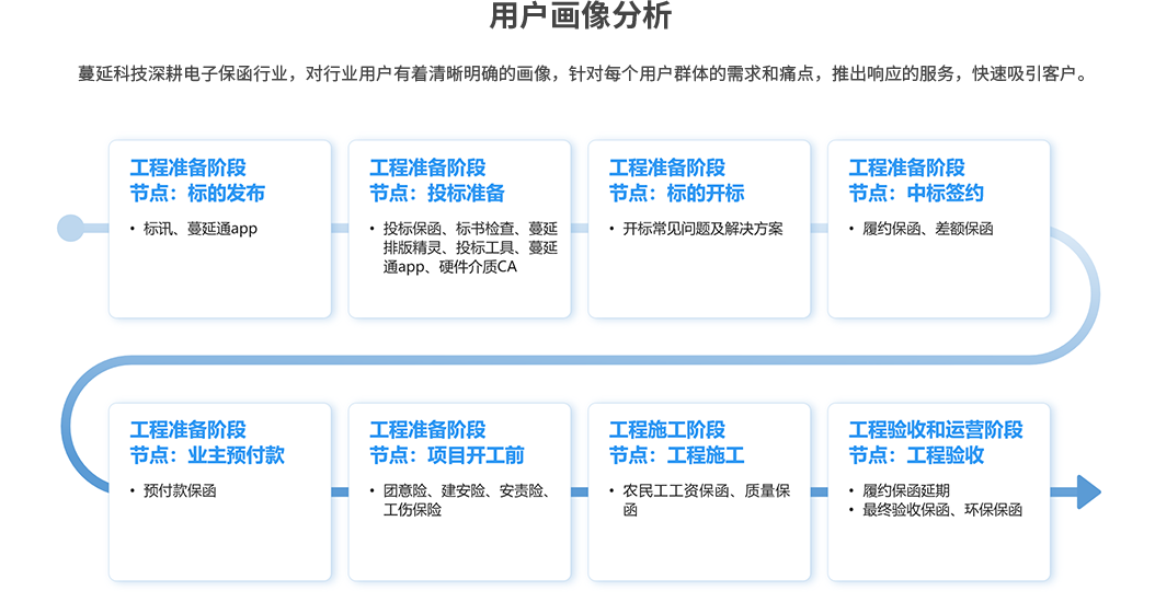 用户画像分析，蔓延科技深耕电子保函行业，对行业用户有着清晰明确的画像，针对每个用户群体的需求和痛点，推出响应的服务，快速吸引客户。标的发布、投标准备、标的开标、中标签约、业主预付款、项目开工前、工程施工、工程验收