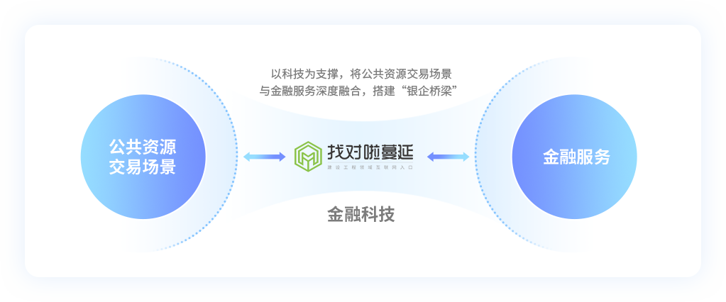 公共资源交易场景，以科技为支撑，将公共资源交易场景 与金融服务深度融合，搭建“银企桥梁”，金融科技、服务